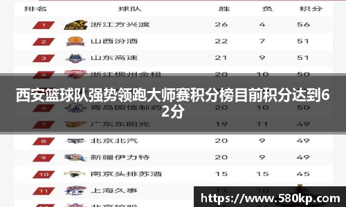 西安篮球队强势领跑大师赛积分榜目前积分达到62分